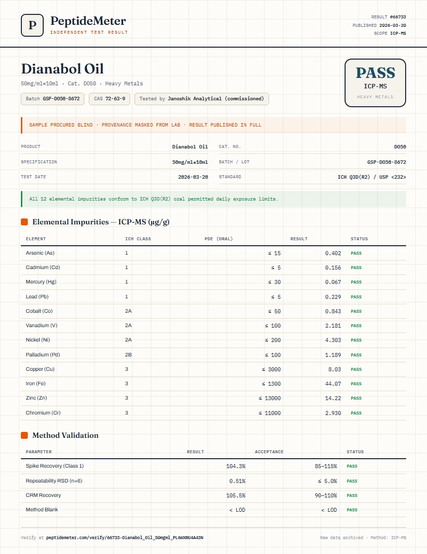 Dianabol Oil Heavy Metals report by PeptideMeter